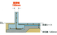 ベタ基礎工法。基礎幅150mm